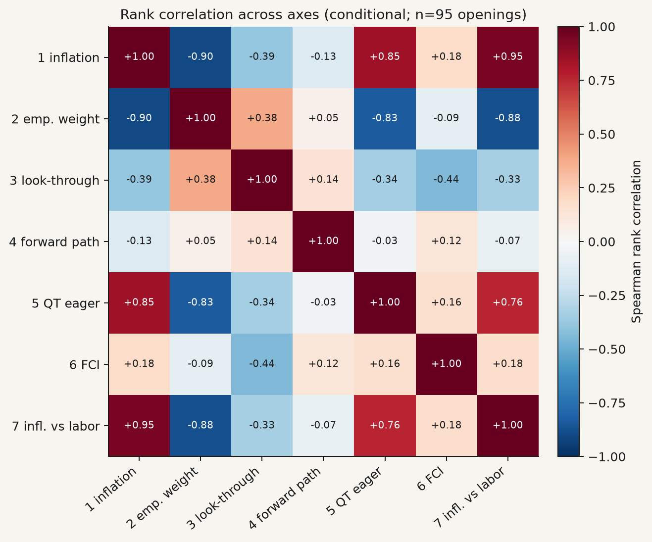 Rank correlation, macro-conditional
