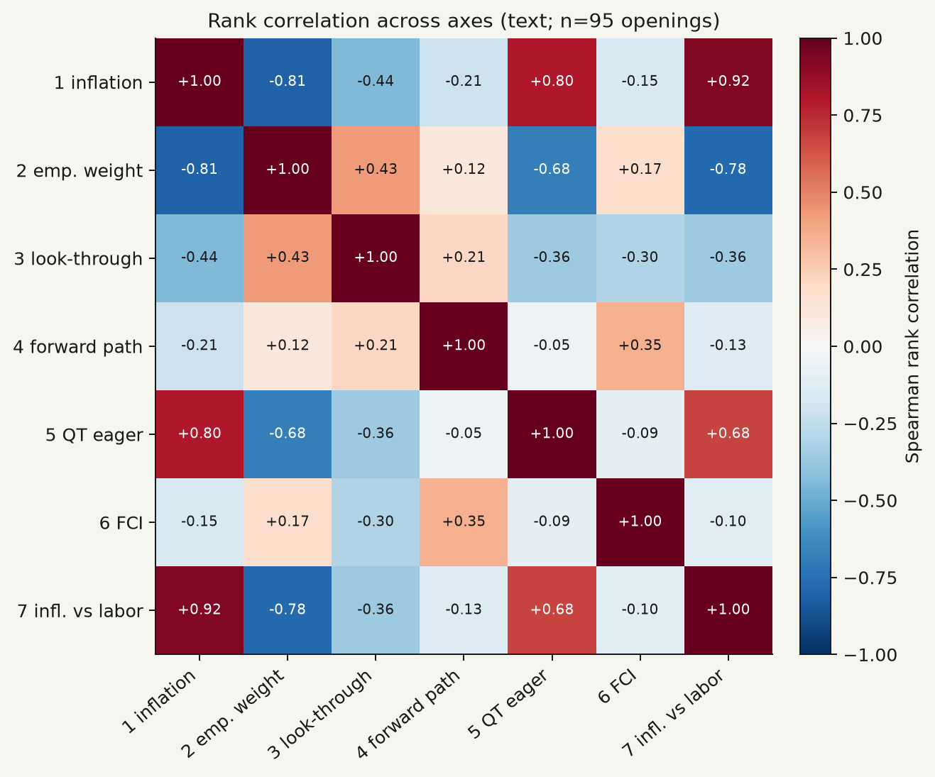 Rank correlation, text-only