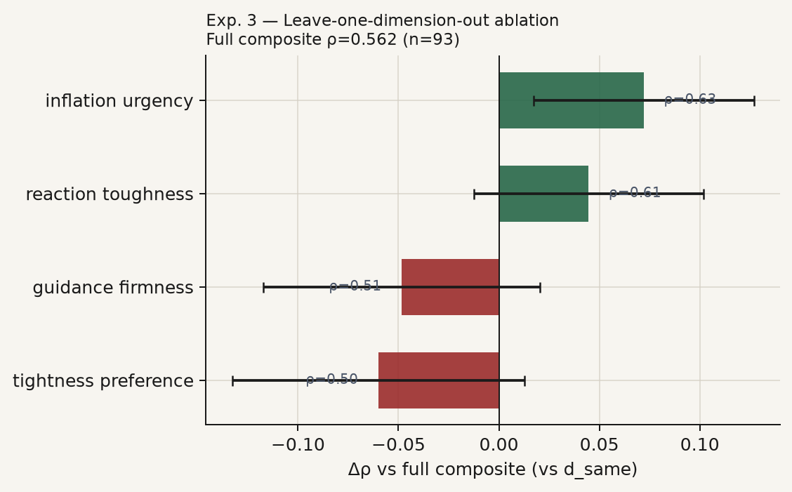 Exp3 ablation