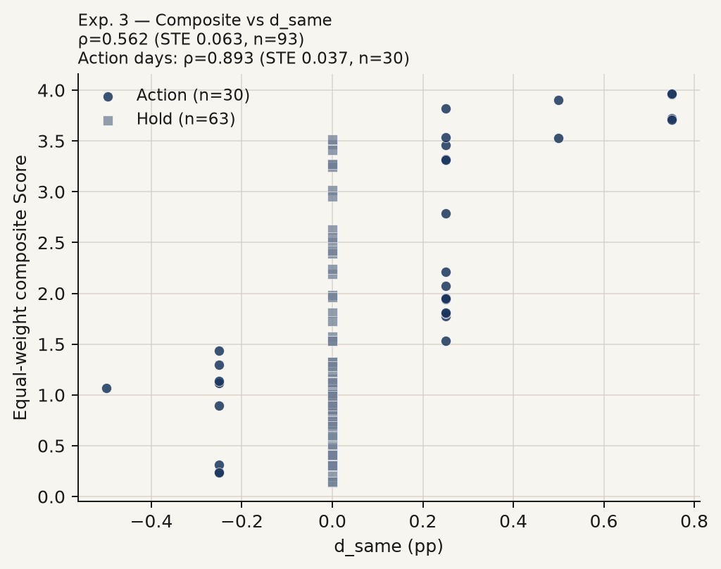 Exp3 composite vs d_same