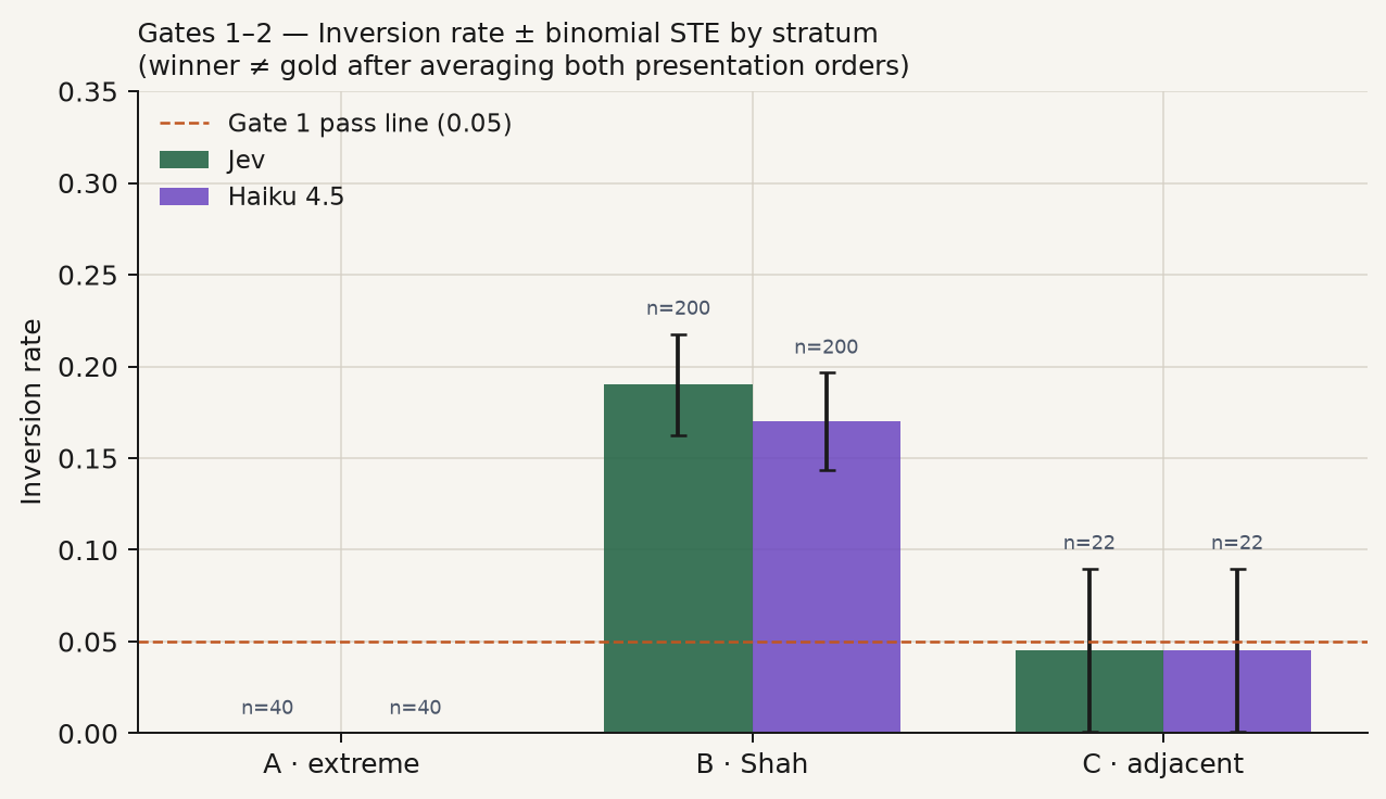 Inversion rates