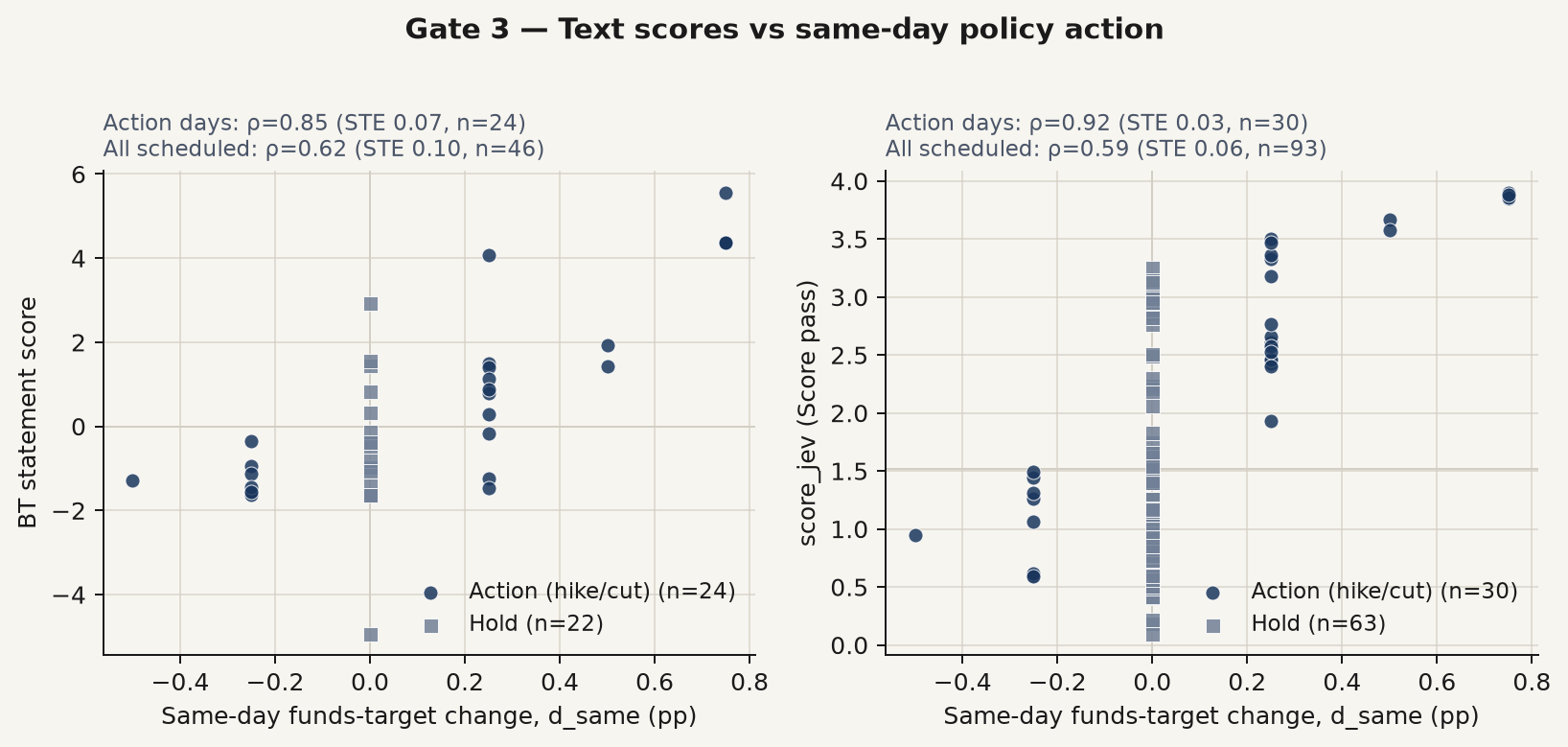 Gate 3 scores versus d_same