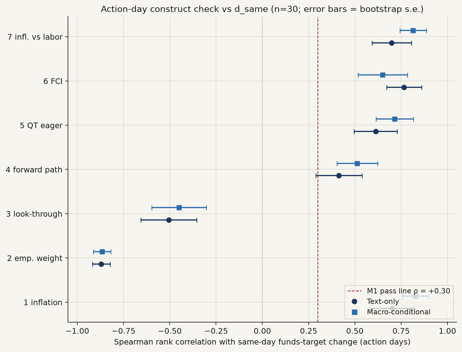 Action-day Spearman versus d_same