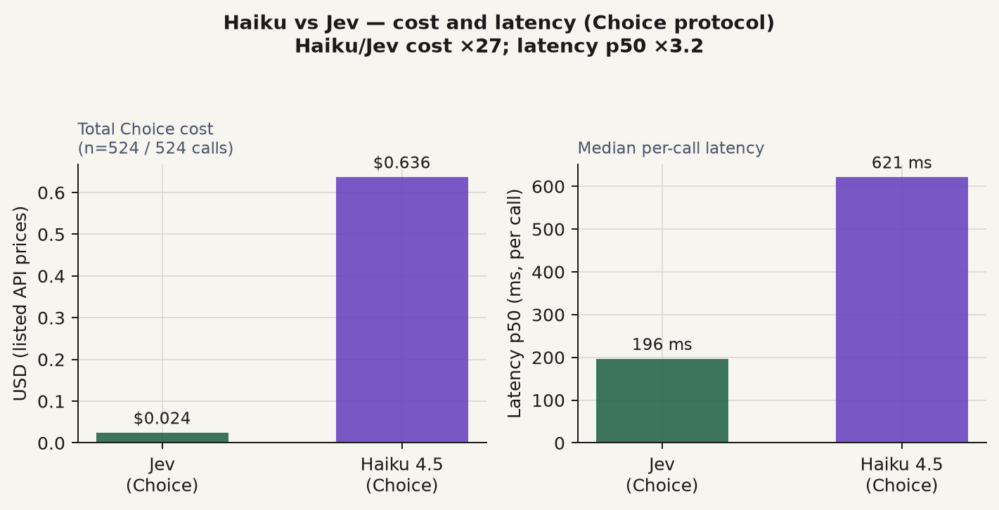 Haiku vs Jev cost and latency