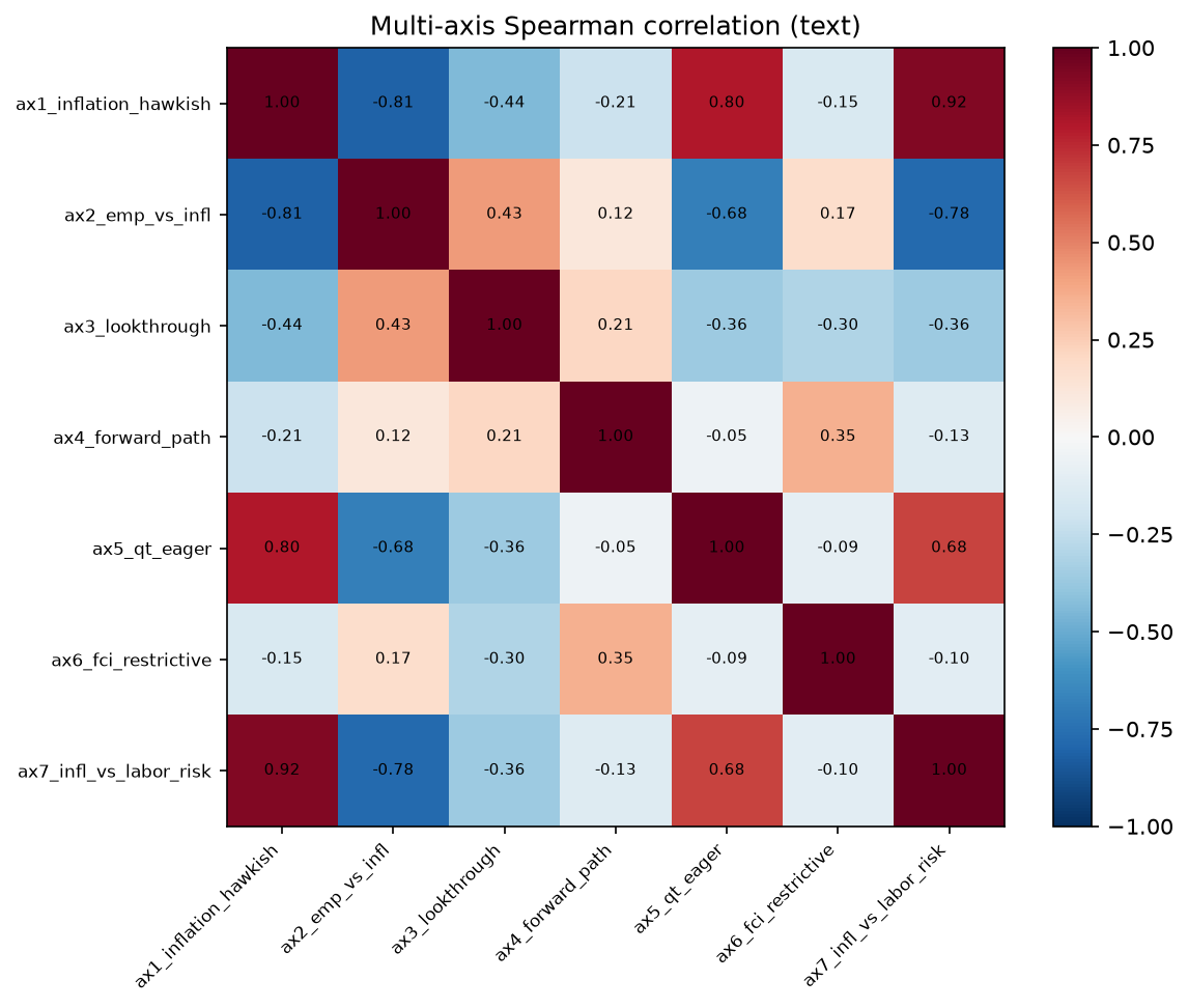 Multi-axis correlations (text)