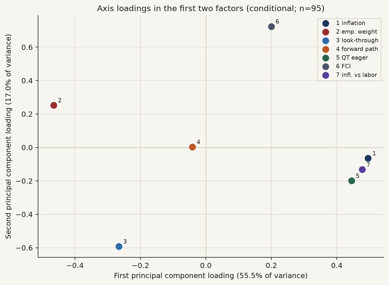 First two factor loadings, macro-conditional