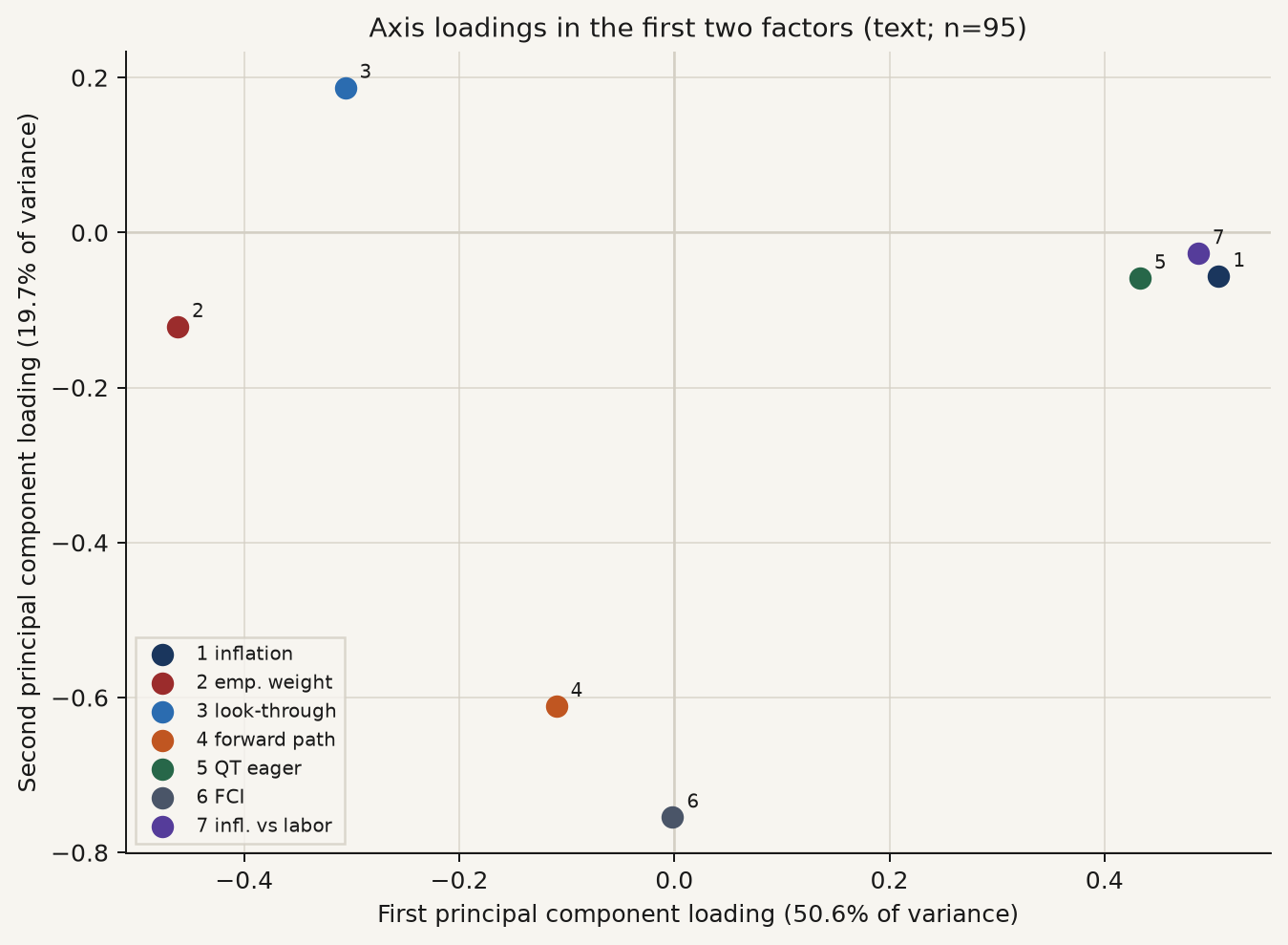 First two factor loadings, text-only