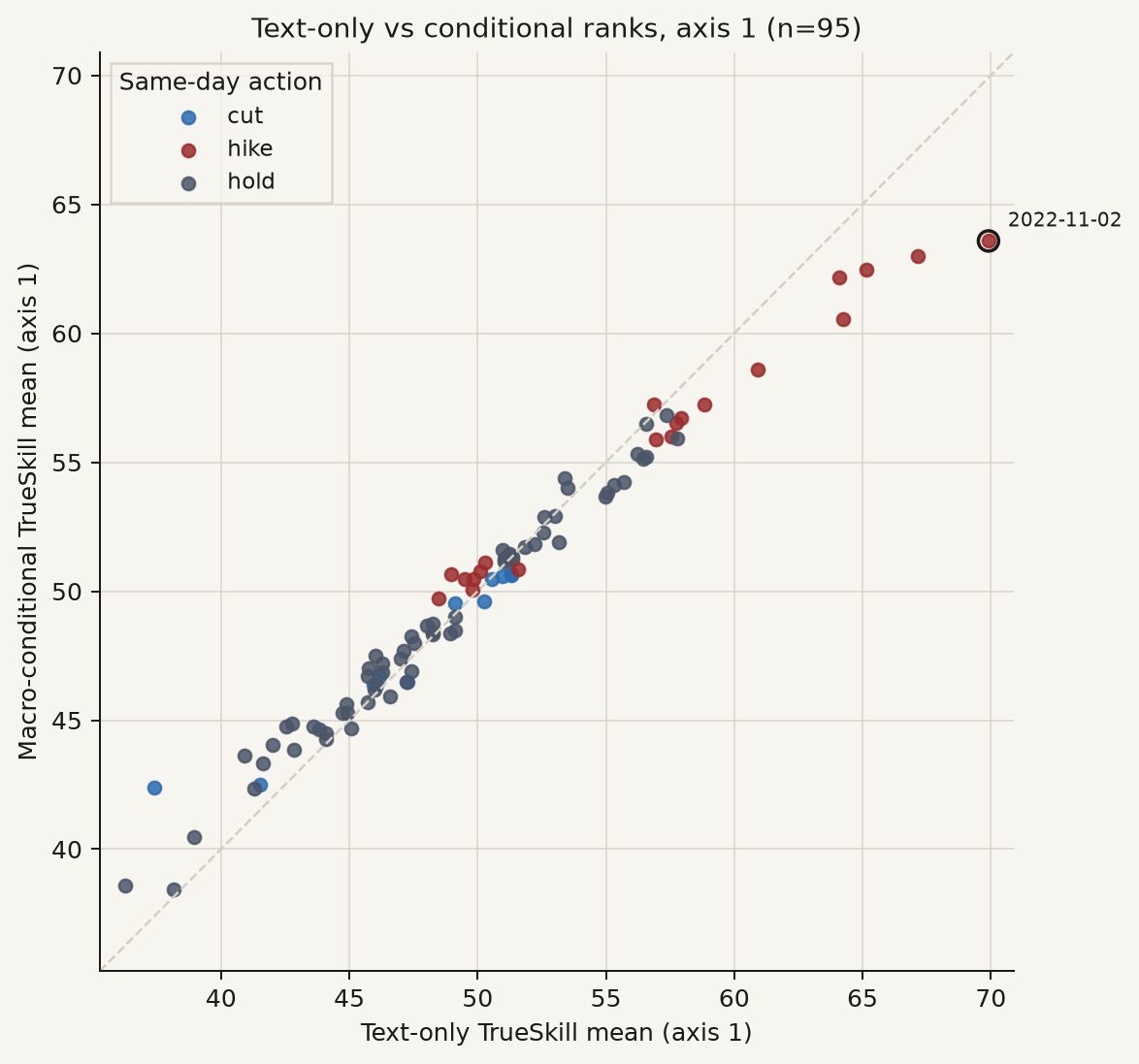 Text-only versus conditional, axis 1