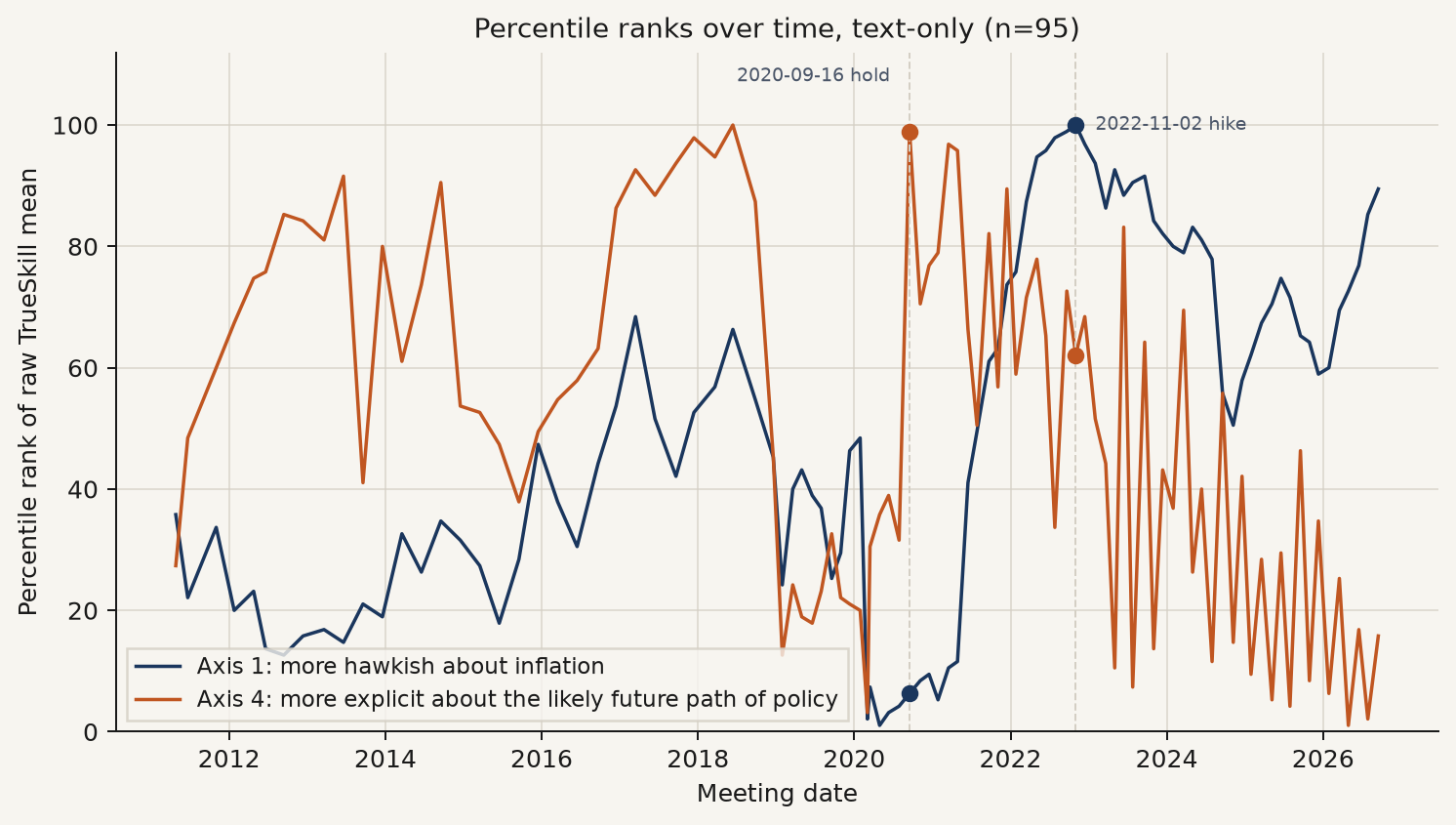 Axis 1 versus axis 4 over time